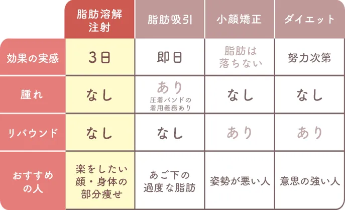 TCB脂肪溶解注射・脂肪吸引・比較表
