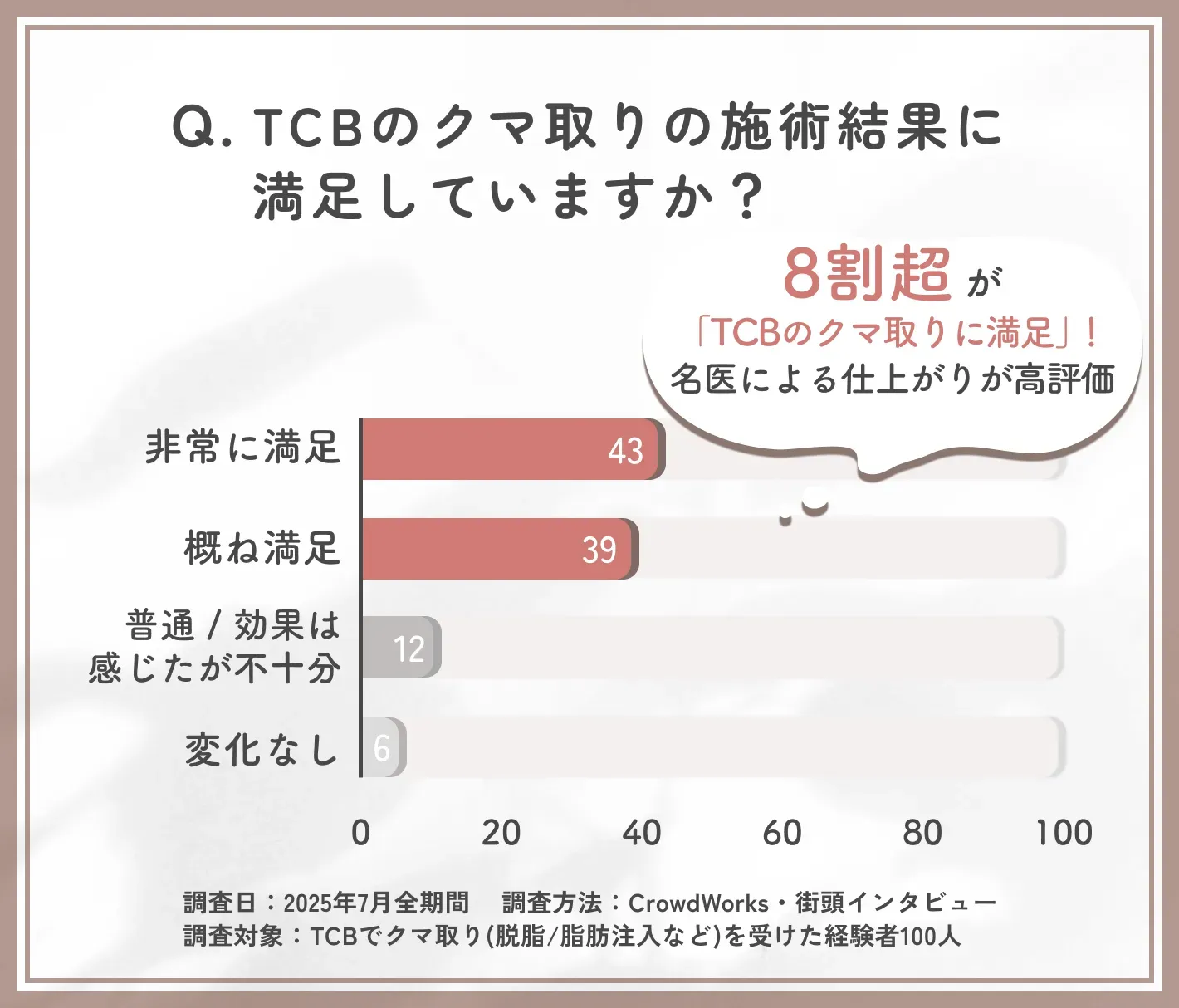 TCBクマ取りの仕上がりに関する満足度アンケート