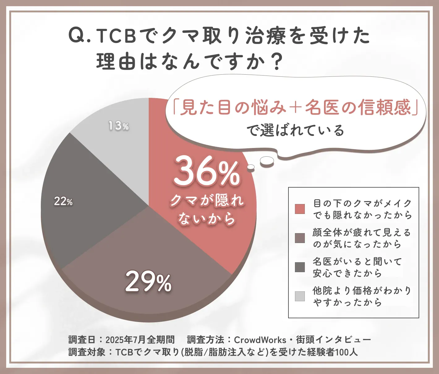 TCBのクマ取りを選んだ理由に関するアンケート