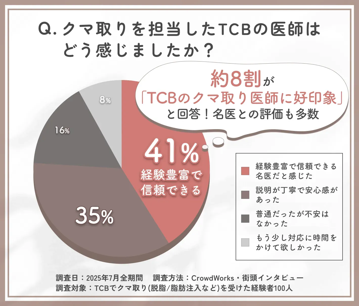 TCBのクマ取りを担当した医師に関する印象アンケート