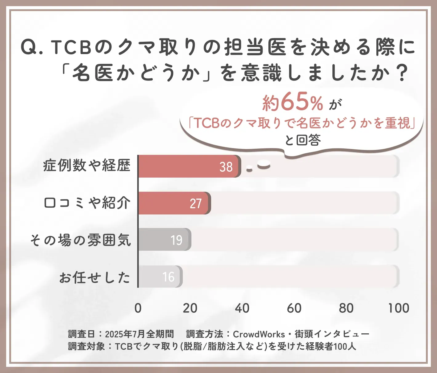 TCBのクマ取りで担当医を選ぶ際の基準に関するアンケート