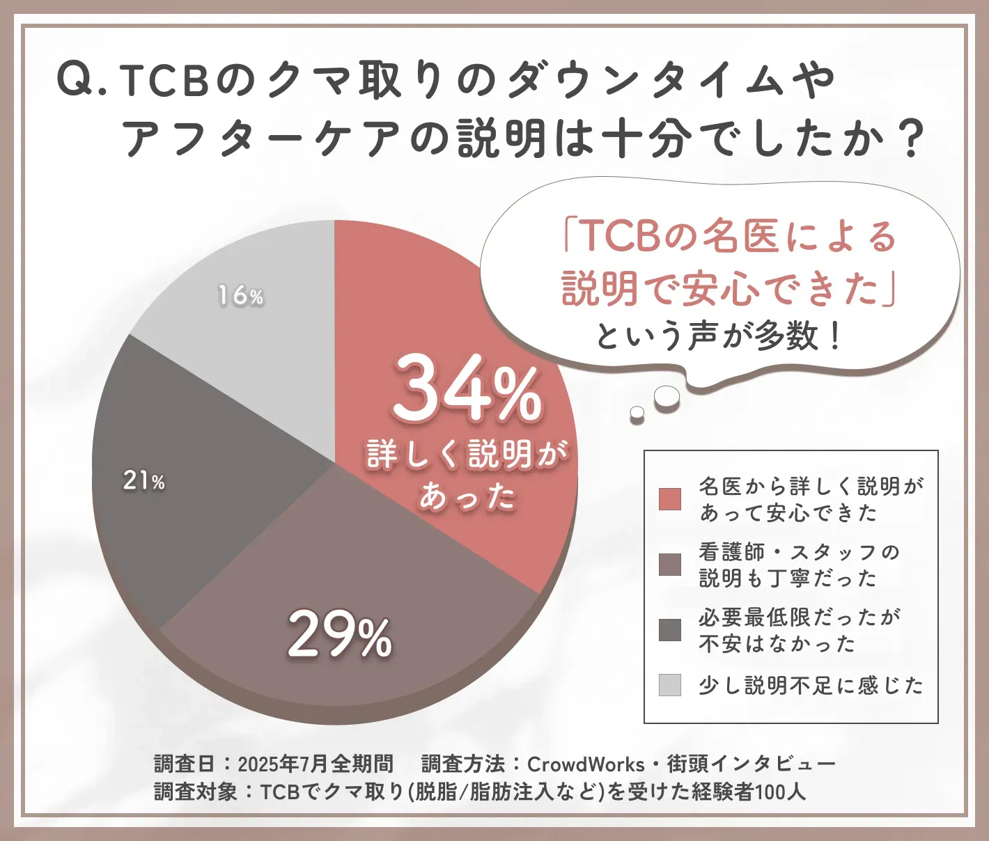 TCBのクマ取り施術前後の説明に関するアンケート