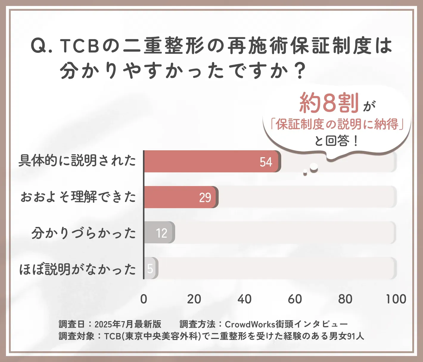 TCBの二重整形保証内容の分かりやすさに関するアンケート
