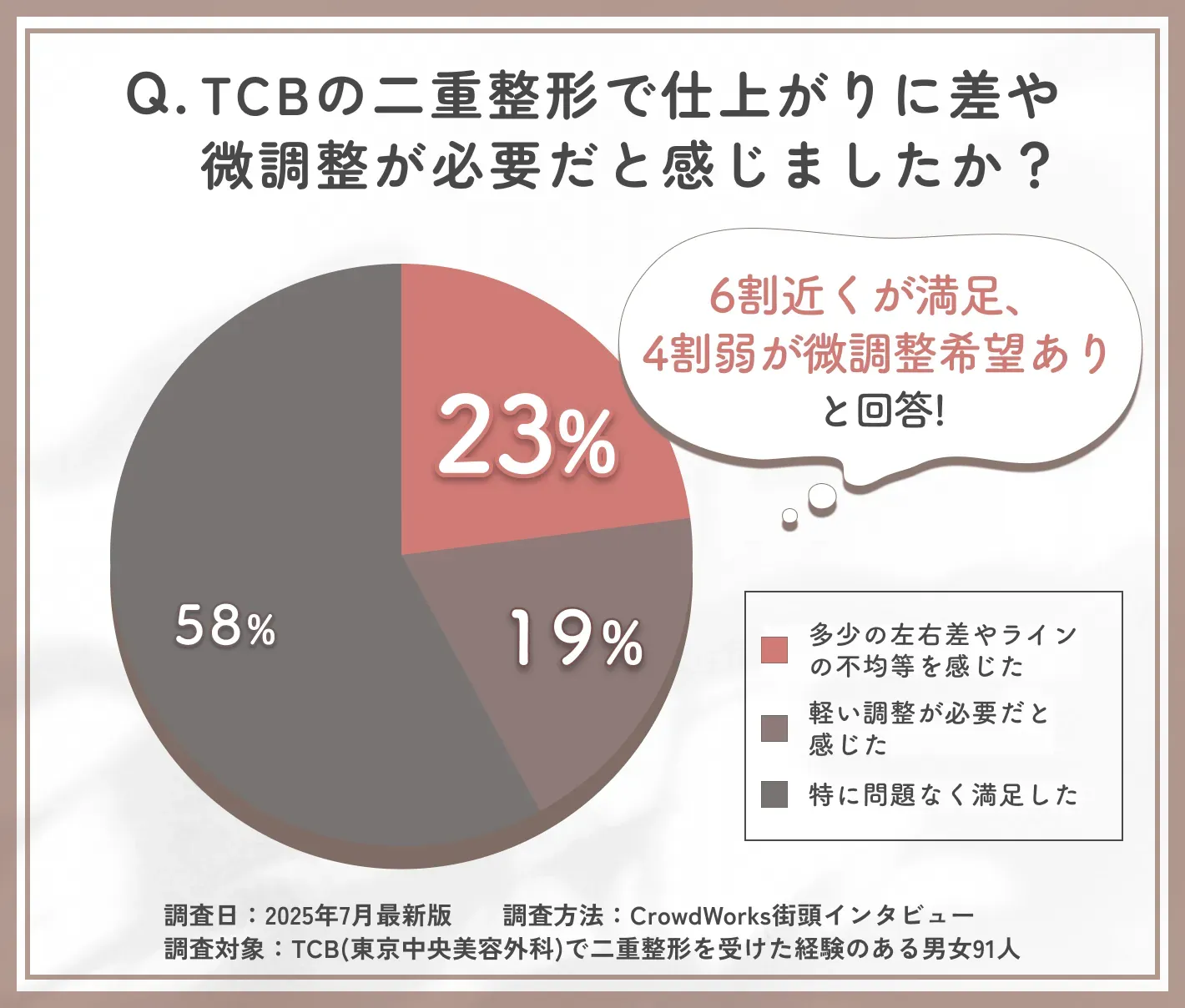 TCBの二重整形施術後の差や調整希望に関するアンケート