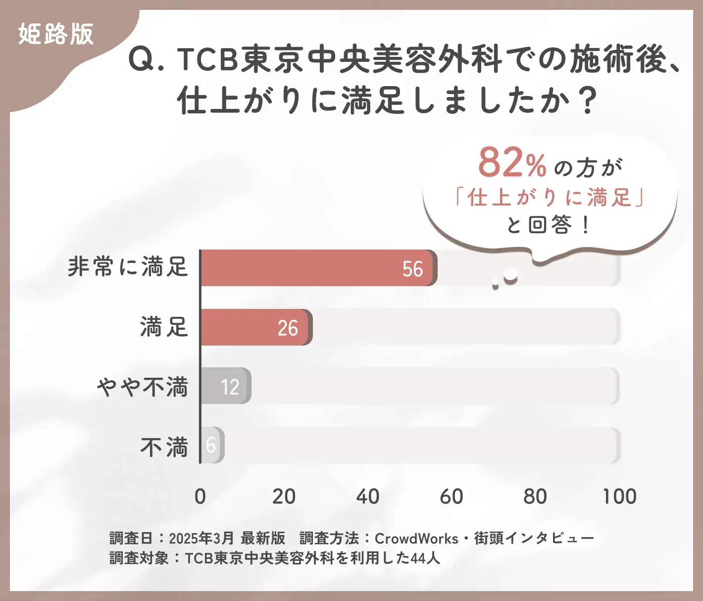 TCBの施術後の仕上がりに関する口コミアンケート調査
