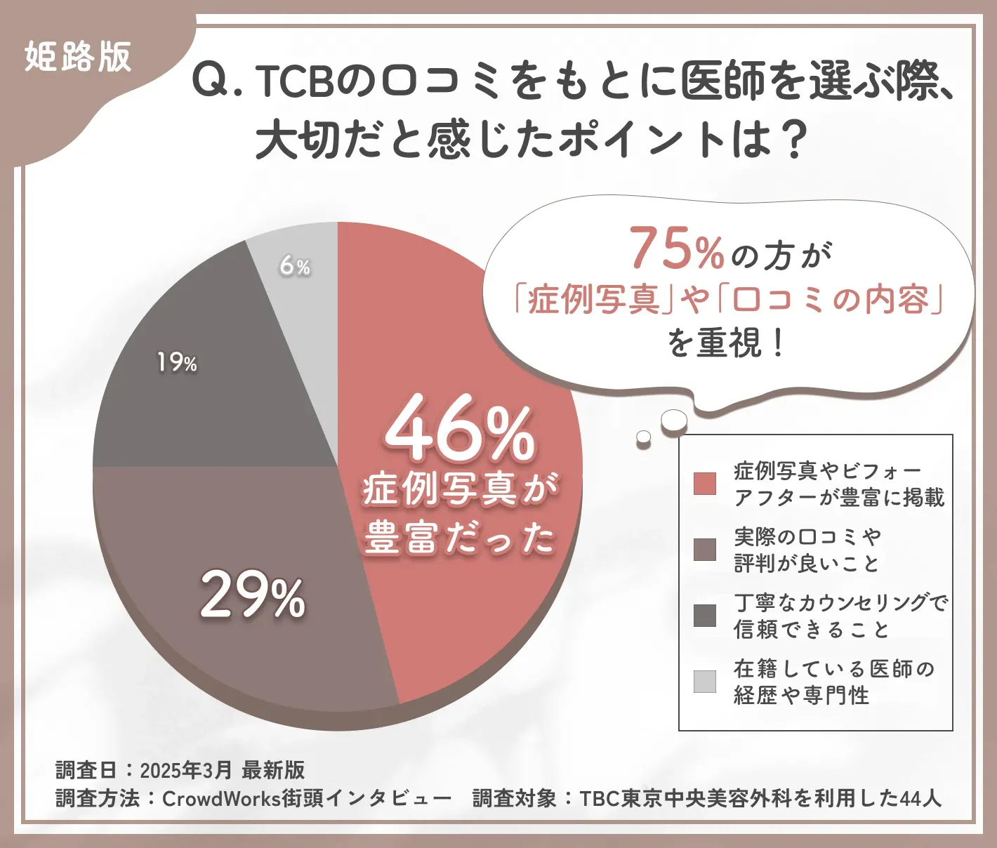 TCBの医師選びで大切なポイントに関する口コミアンケート調査