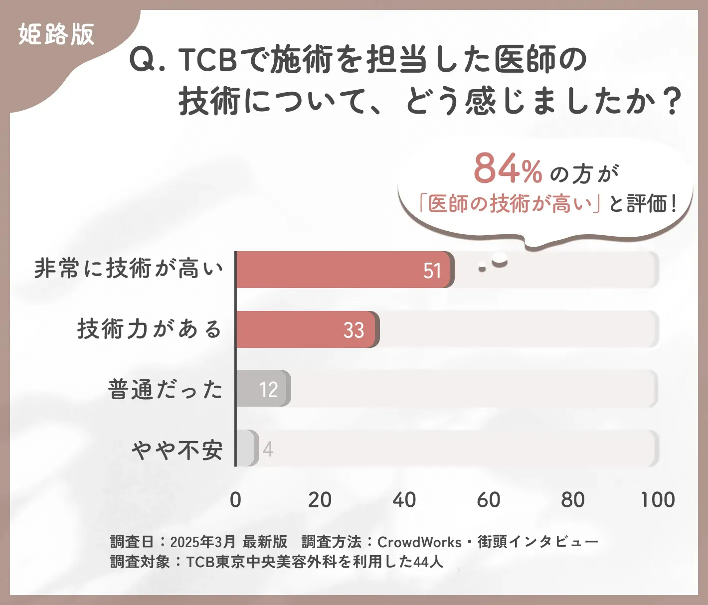 TCBの医師の技術力に関する口コミアンケート調査