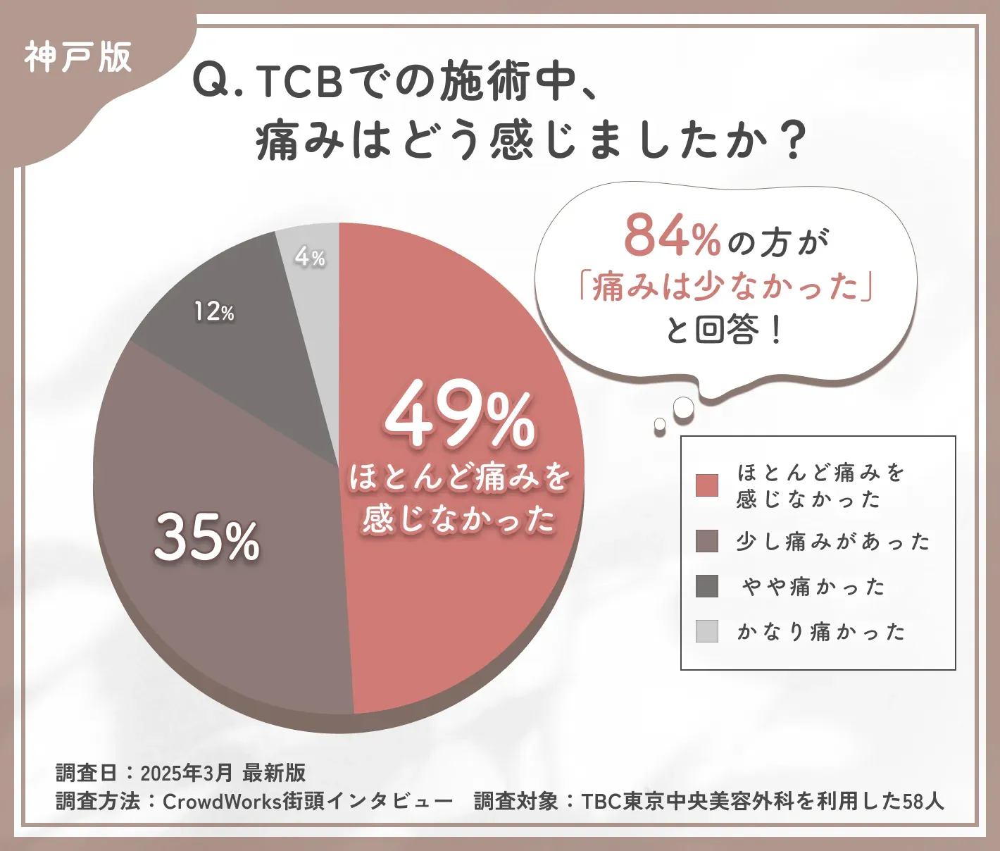 TCBの施術中の痛みに関するアンケート調査