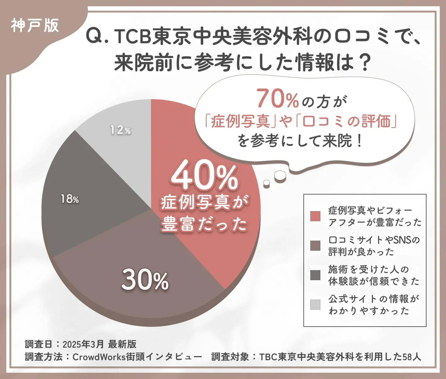 TCBの口コミで来院前に参考にした情報に関するアンケート調査