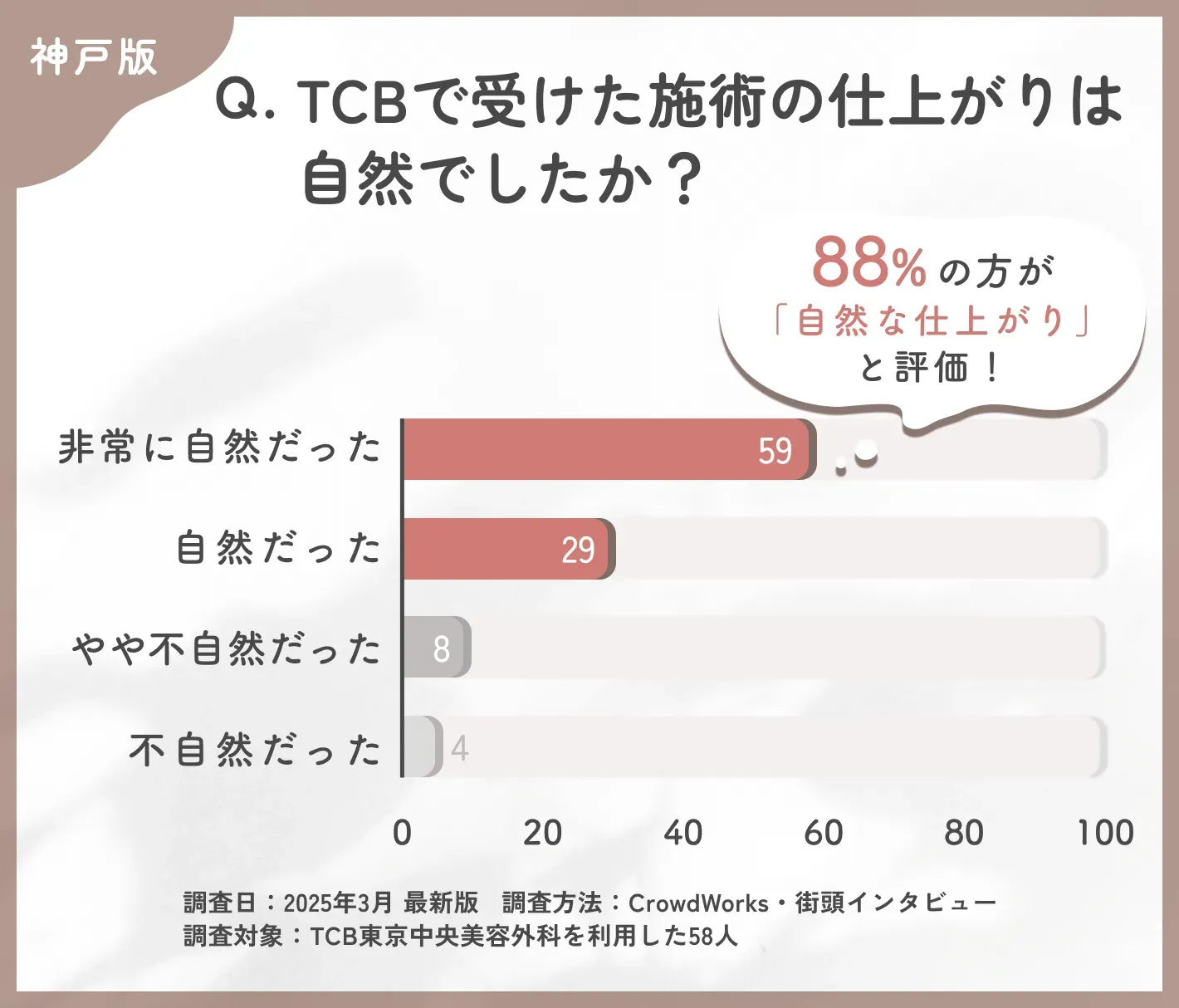 TCBで受けた施術の仕上がりに関するアンケート調査