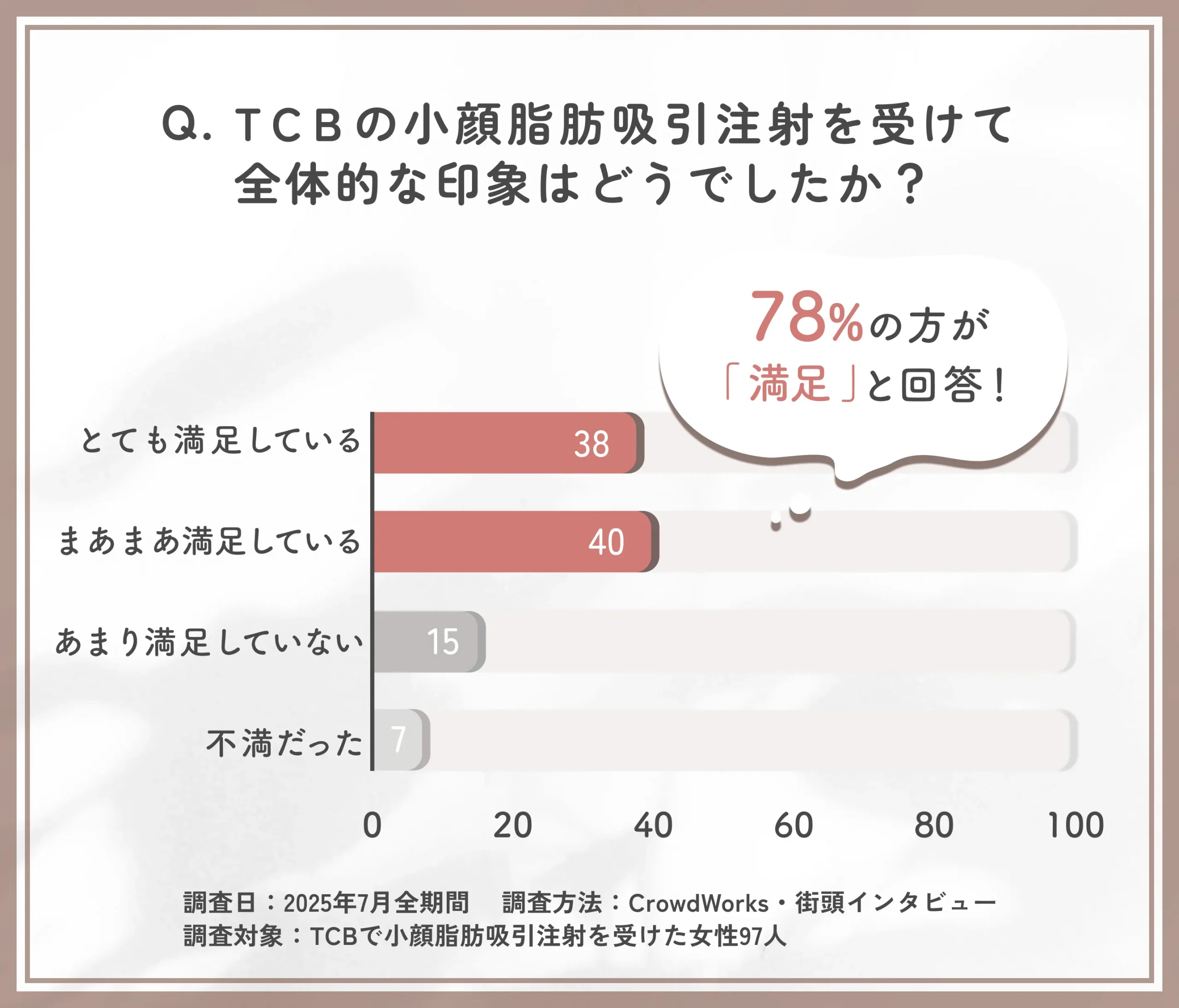 TCBの小顔脂肪吸引注射に対する全体満足度に関するアンケート調査