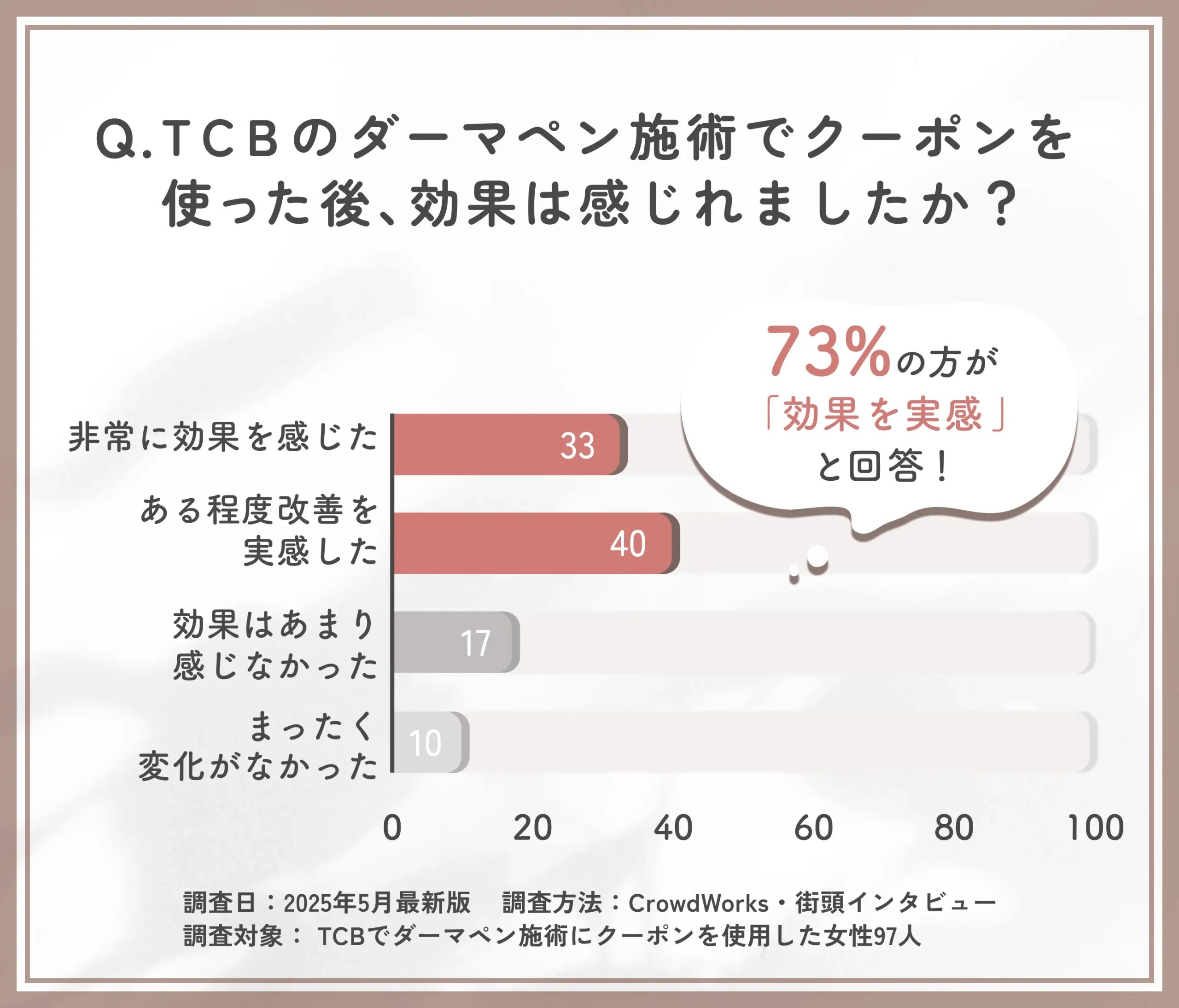 TCBのダーマペン施術におけるクーポン利用後の効果実感に関するアンケート調査