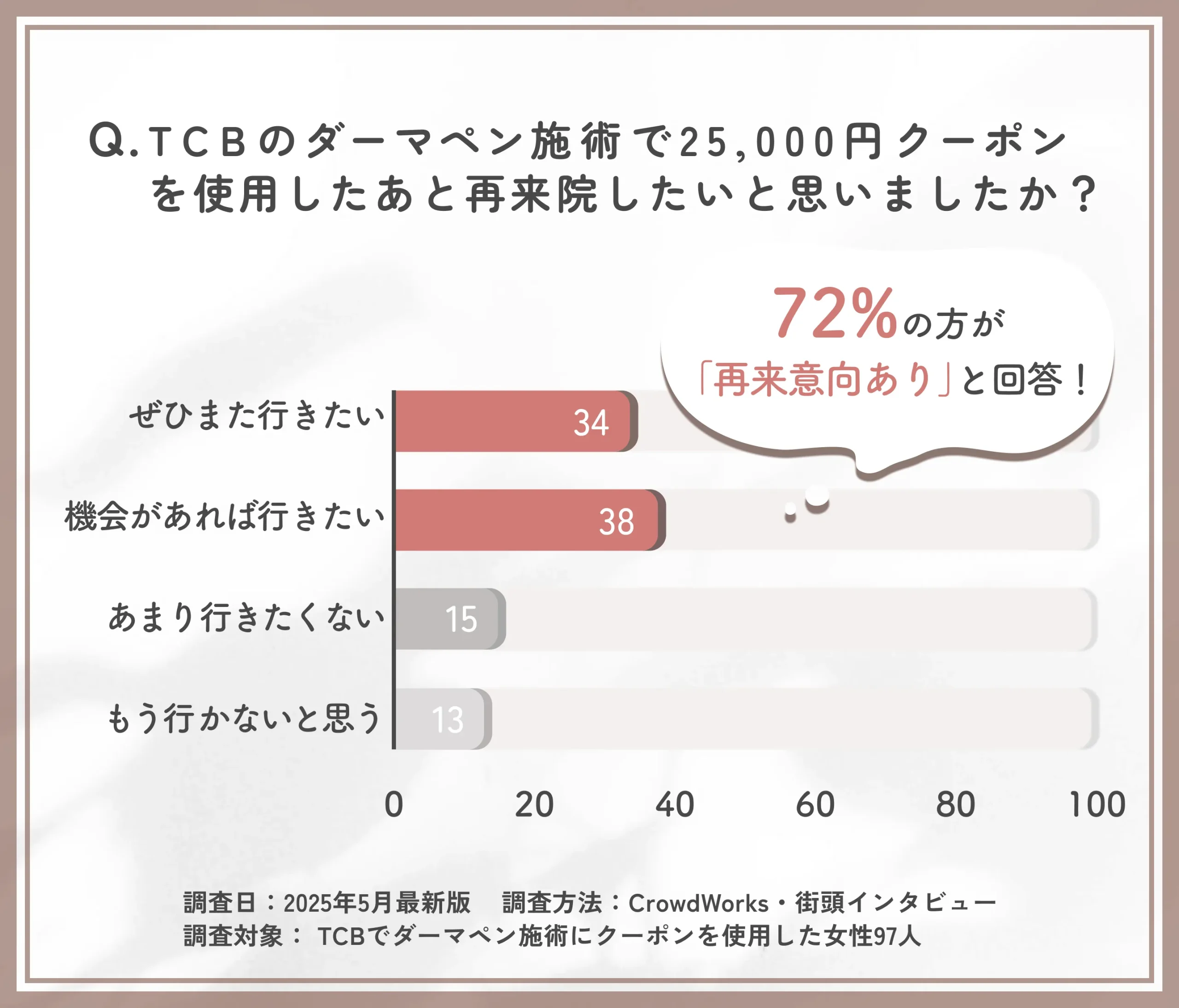 TCBのダーマペン施術クーポン利用後の再来意向に関するアンケート調査
