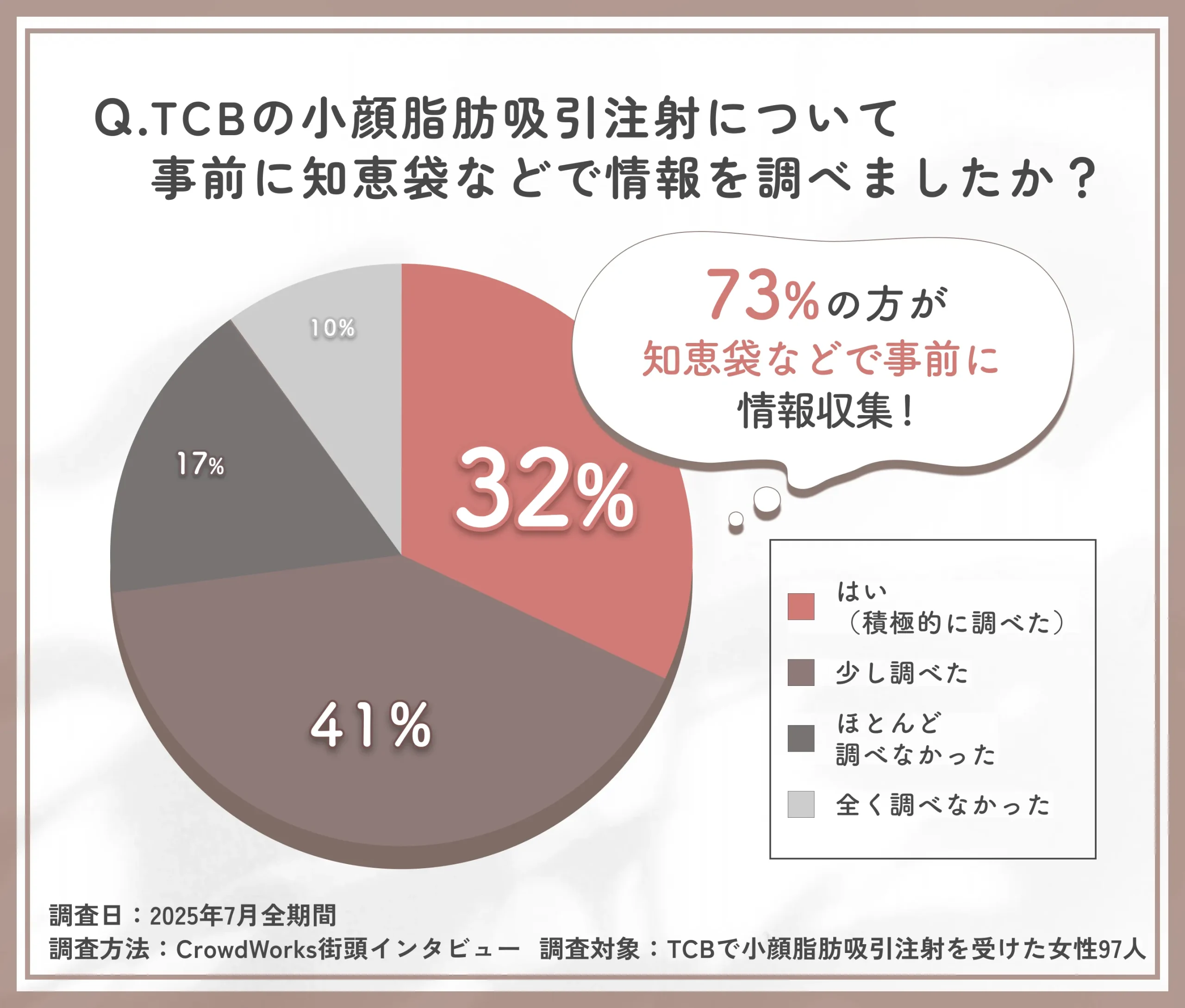 TCBの小顔脂肪吸引注射の施術前情報収集に関するアンケート調査