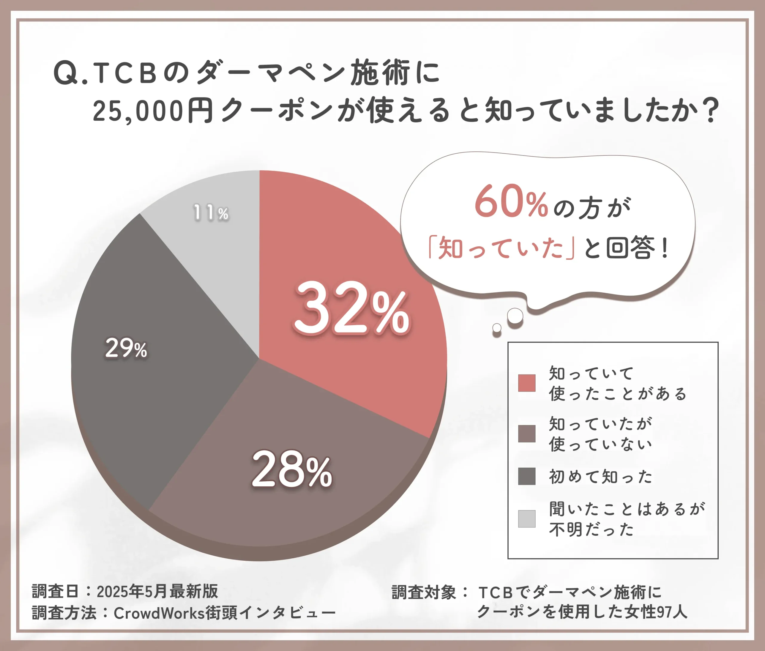 TCBのダーマペン施術での25,000円クーポン認知度に関するアンケート調査