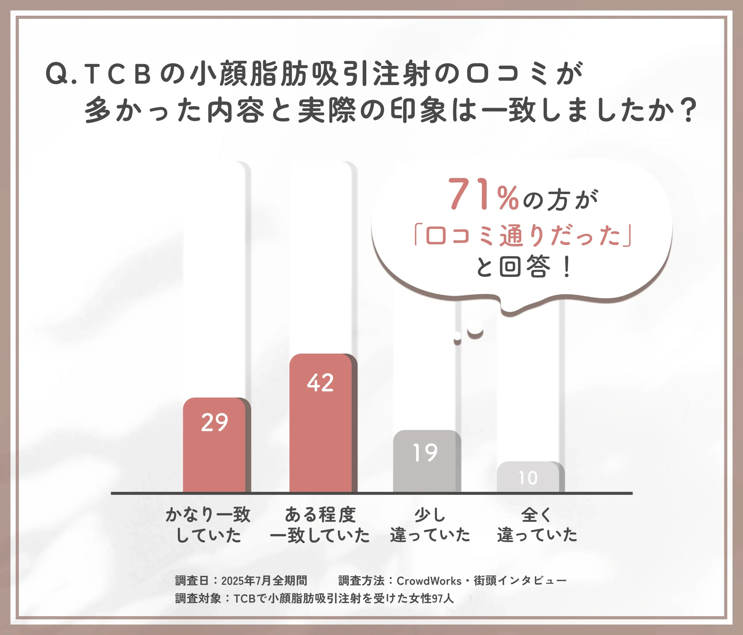 TCBの小顔脂肪吸引注射の口コミが多かった内容と実際の印象は一致しましたか?