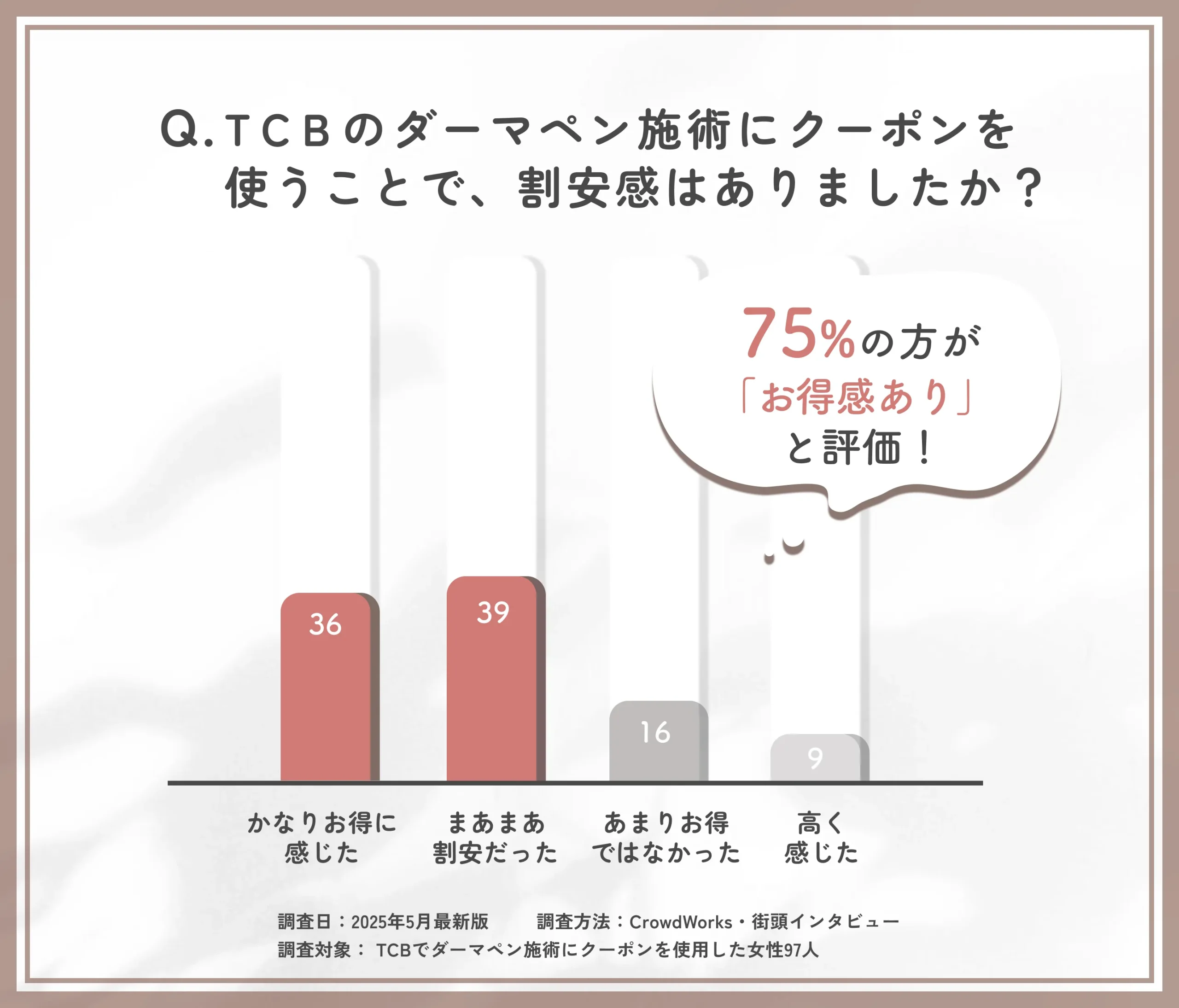 TCBのダーマペン施術におけるクーポン割引の印象に関するアンケート調査