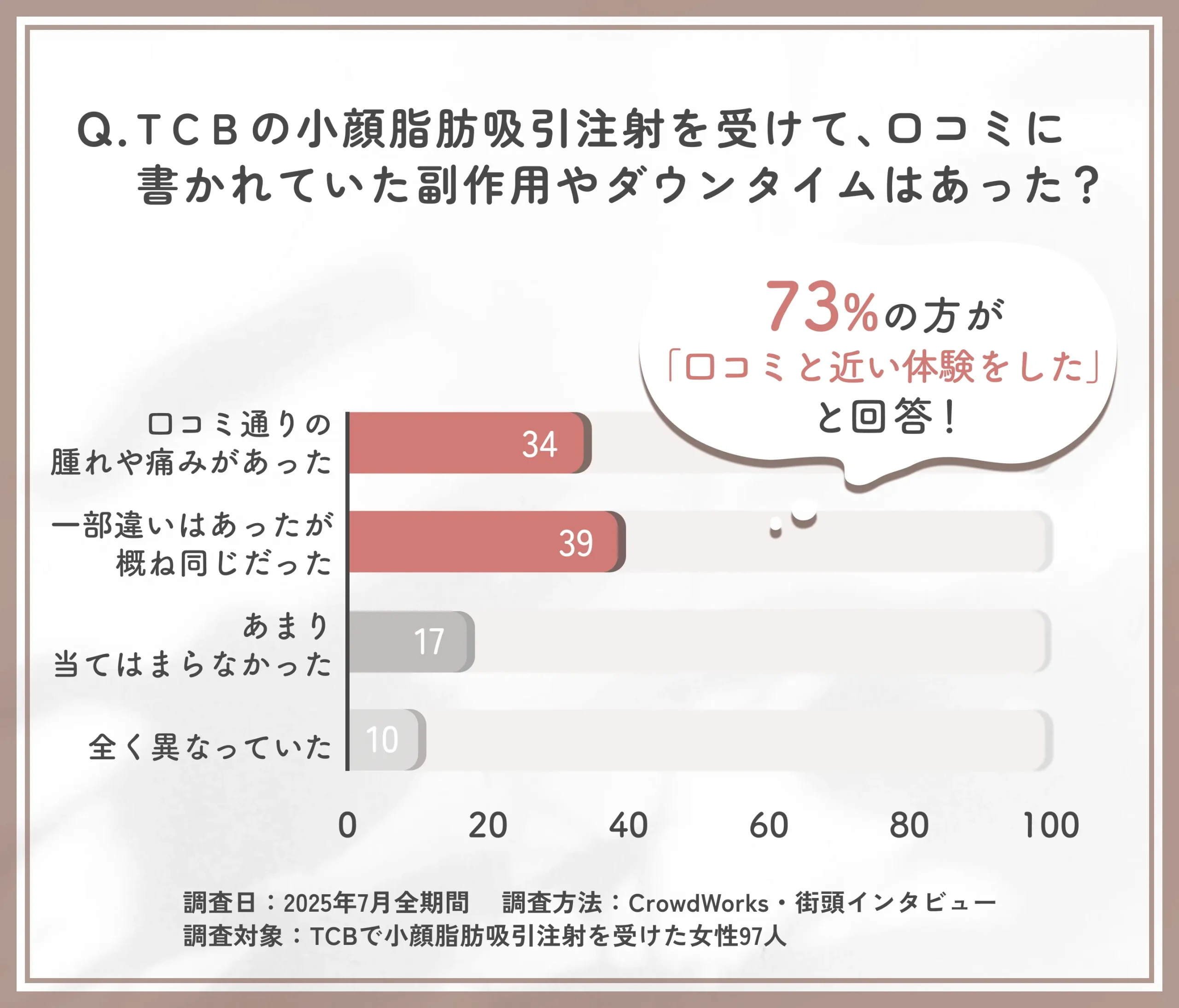 TCBの小顔脂肪吸引注射と口コミ・知恵袋の副作用記述との一致度に関するアンケート調査