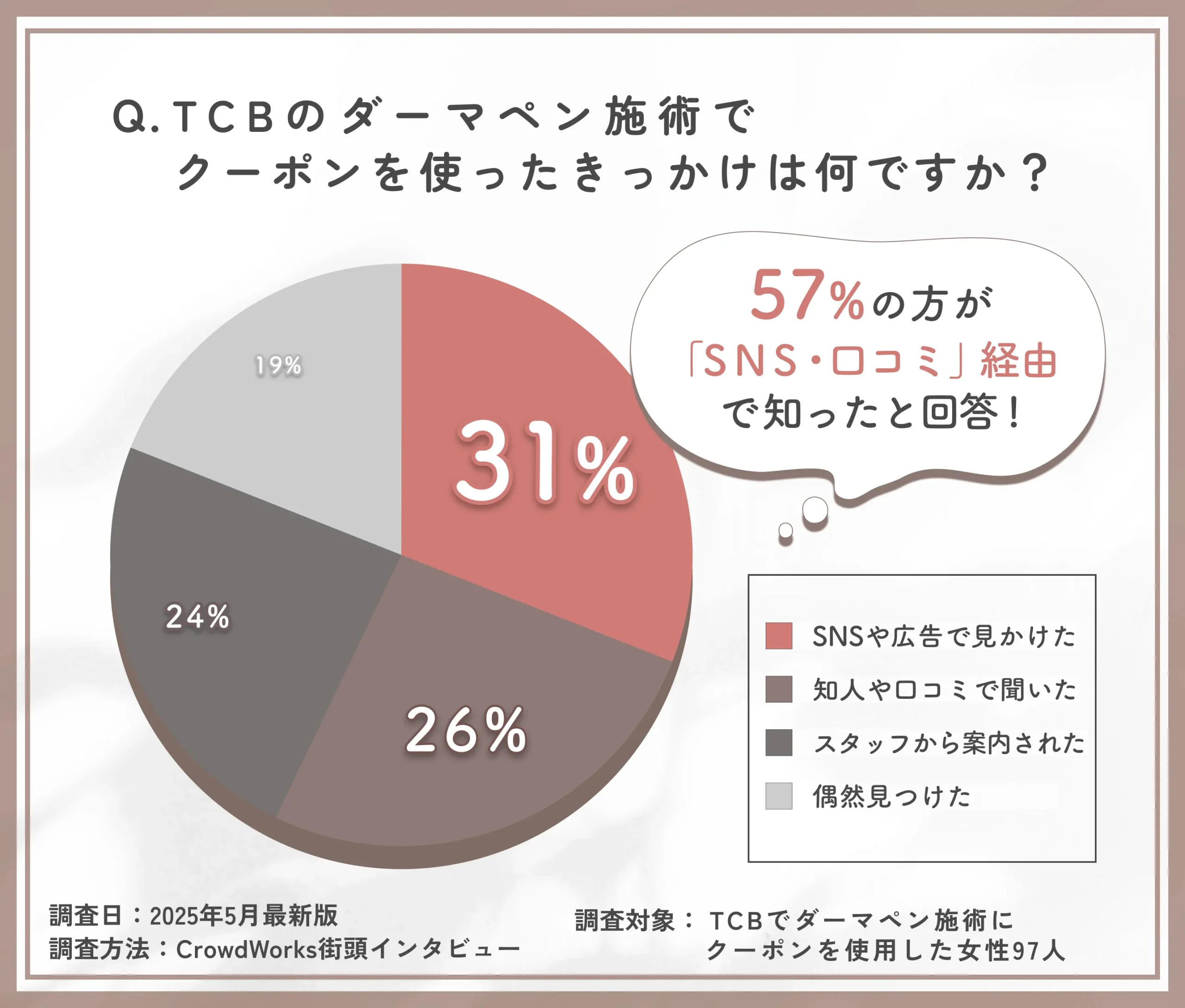 TCBのダーマペン施術におけるクーポン利用のきっかけに関するアンケート調査