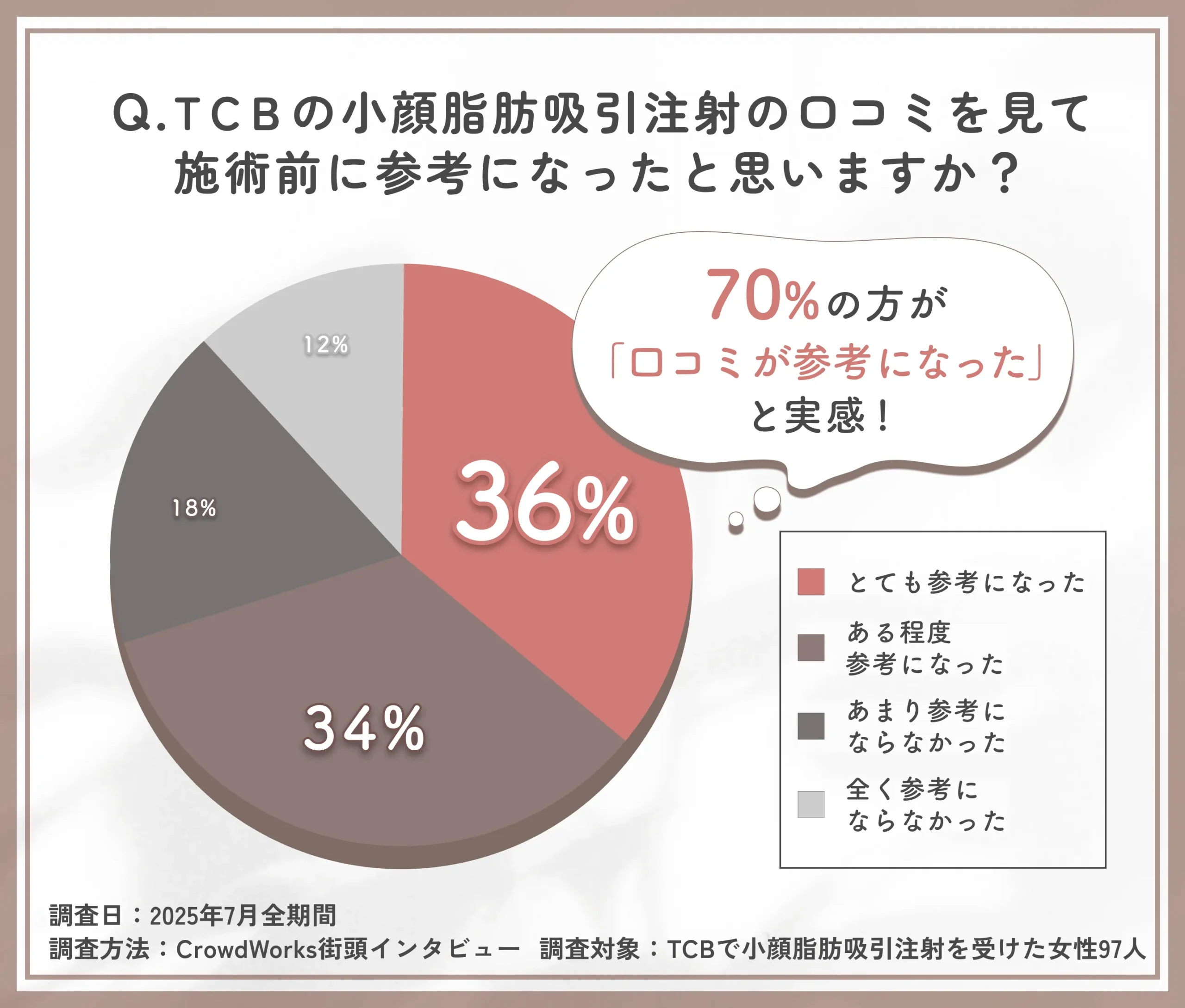 TCBの小顔脂肪吸引注射の口コミ・知恵袋の有用性に関するアンケート調査