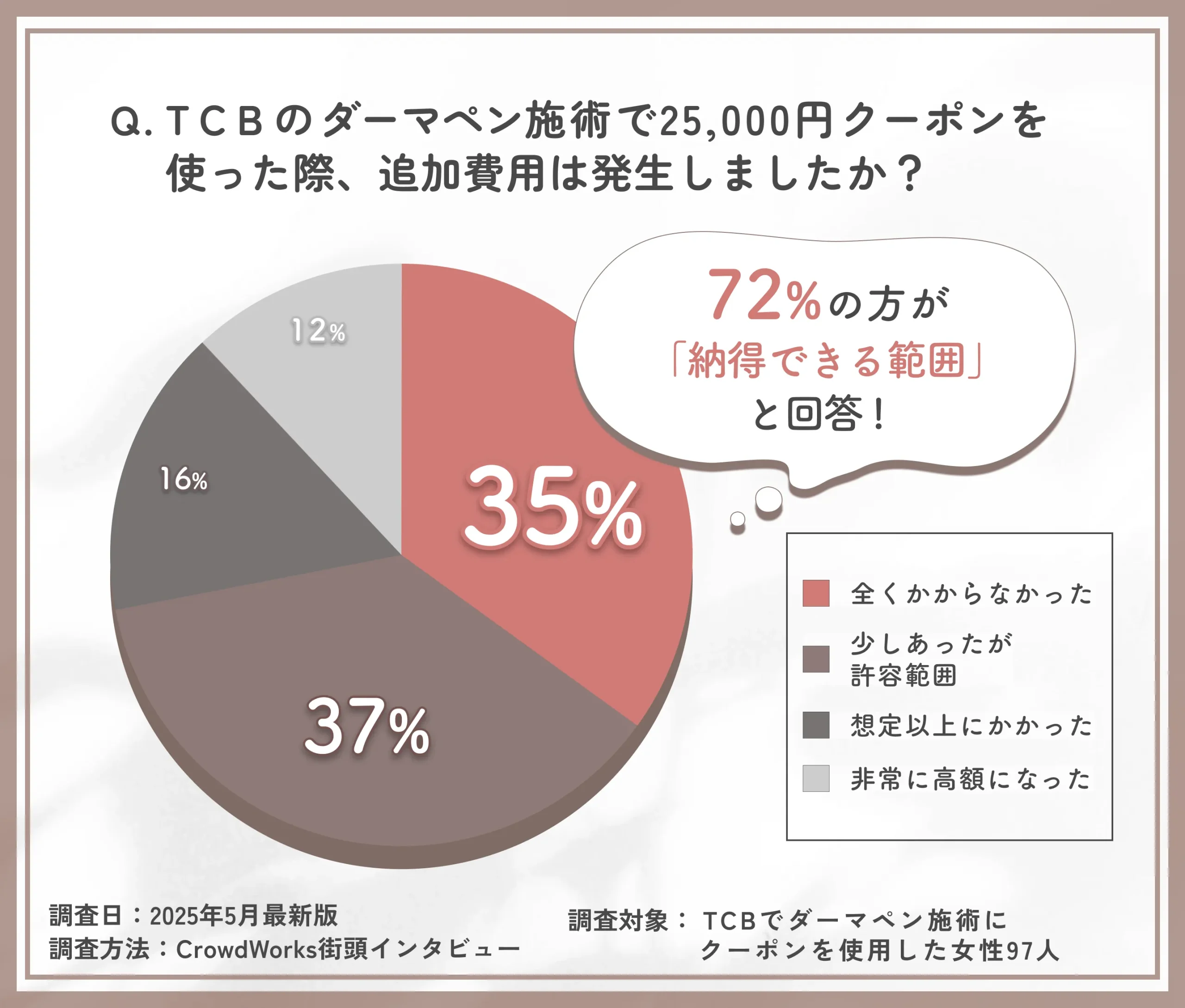 TCBのダーマペン施術でのクーポン使用後の追加費用に関するアンケート調査