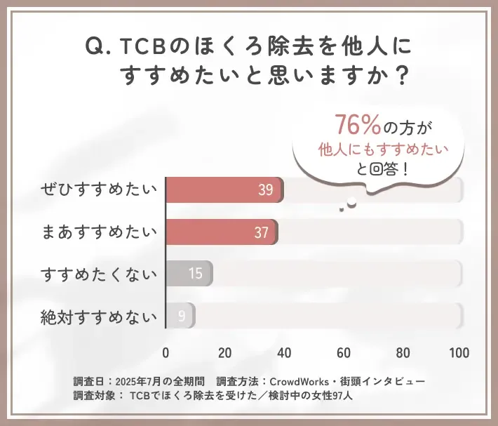 TCBのほくろ除去の推奨度に関するアンケート調査