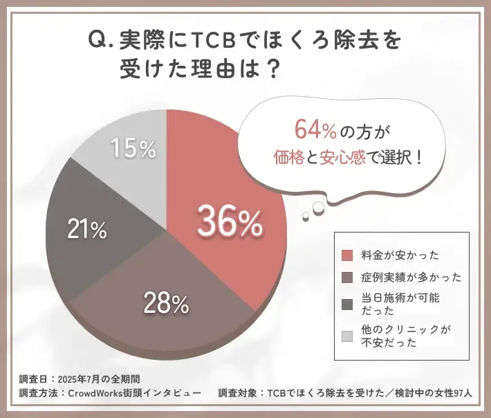 TCBでほくろ除去を受けた理由に関するアンケート調査