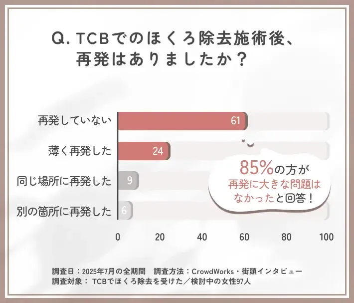 TCBのほくろ除去の痛みに関するアンケート調査
