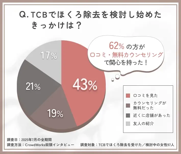 TCBのほくろ除去を検討し始めたきっかけに関するアンケート調査