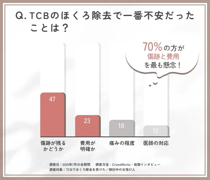 TCBのほくろ除去施術前の不安点に関するアンケート調査