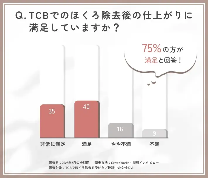 TCBのほくろ除去の仕上がりに関するアンケート調査