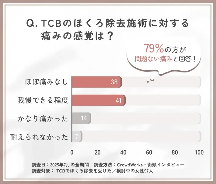 TCBのほくろ除去の痛みに関するアンケート調査