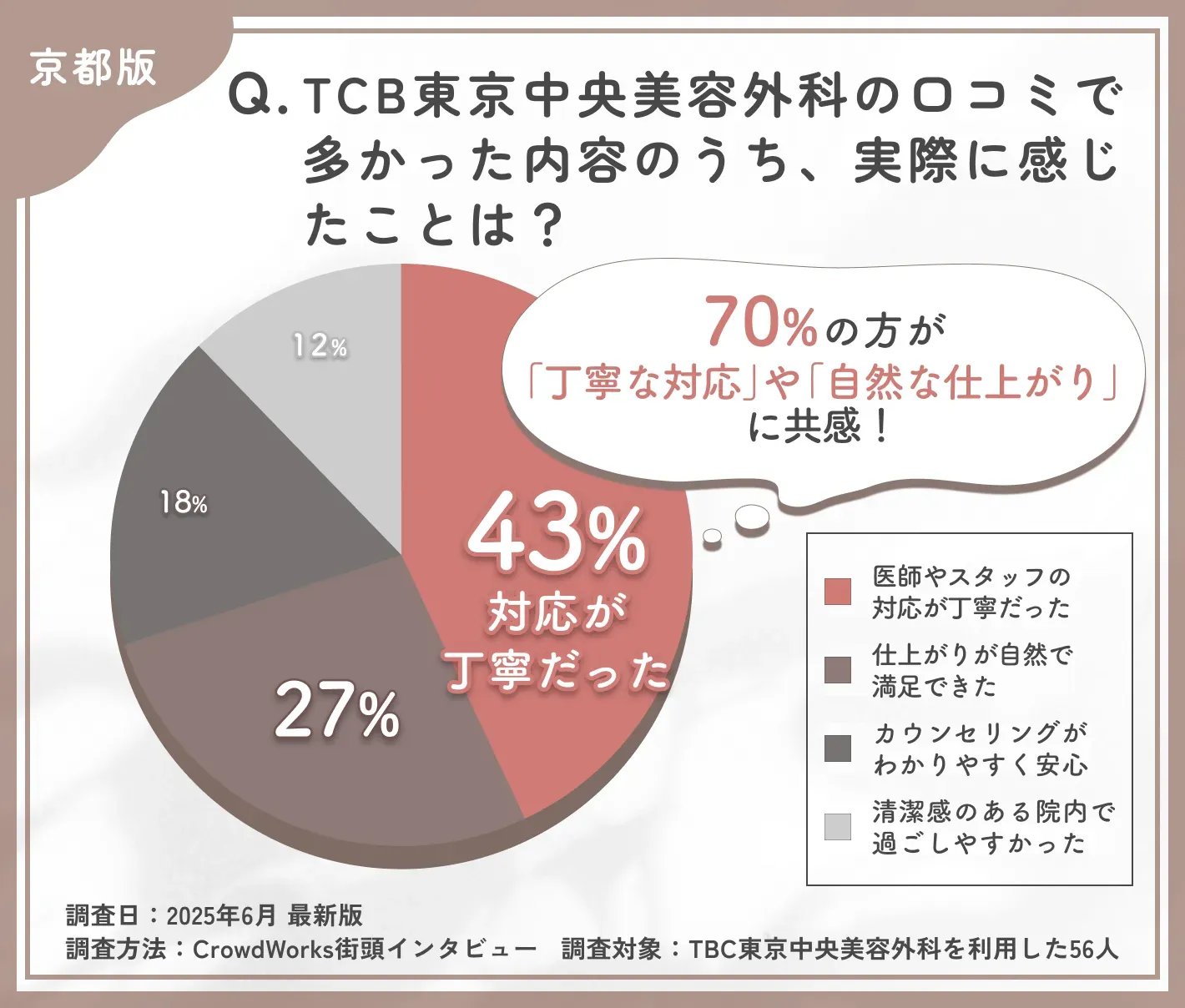 TCBの口コミ内容と実際の印象に関するアンケート調査