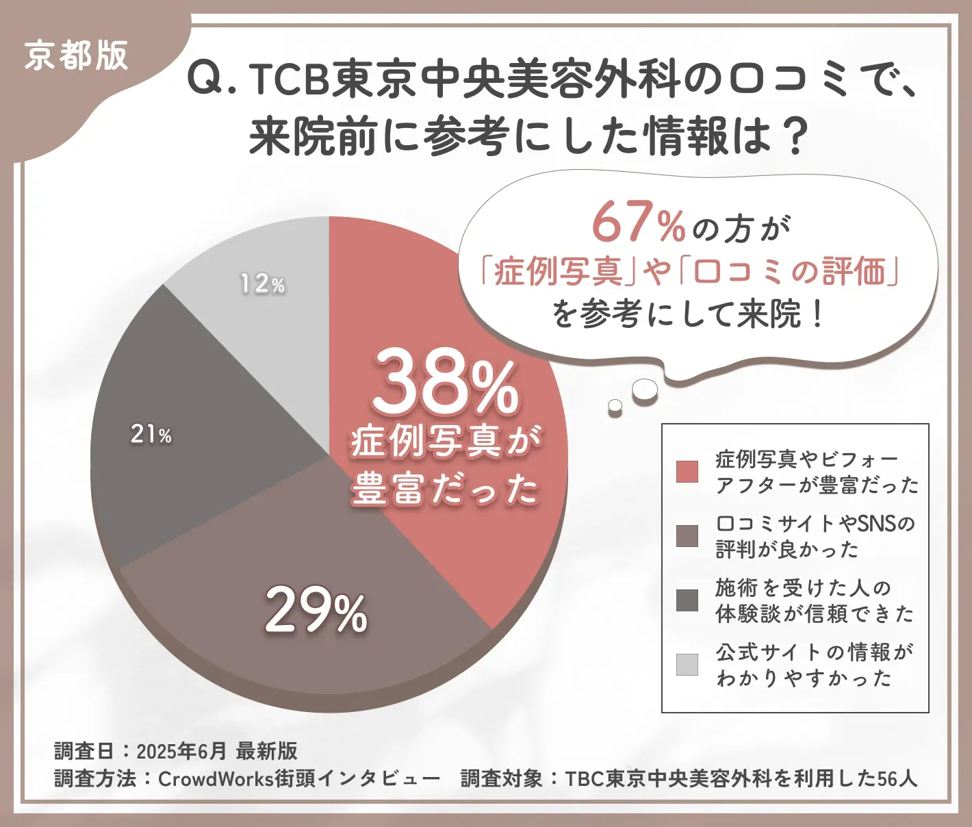 TCBの口コミで来院前に参考にした情報に関するアンケート調査