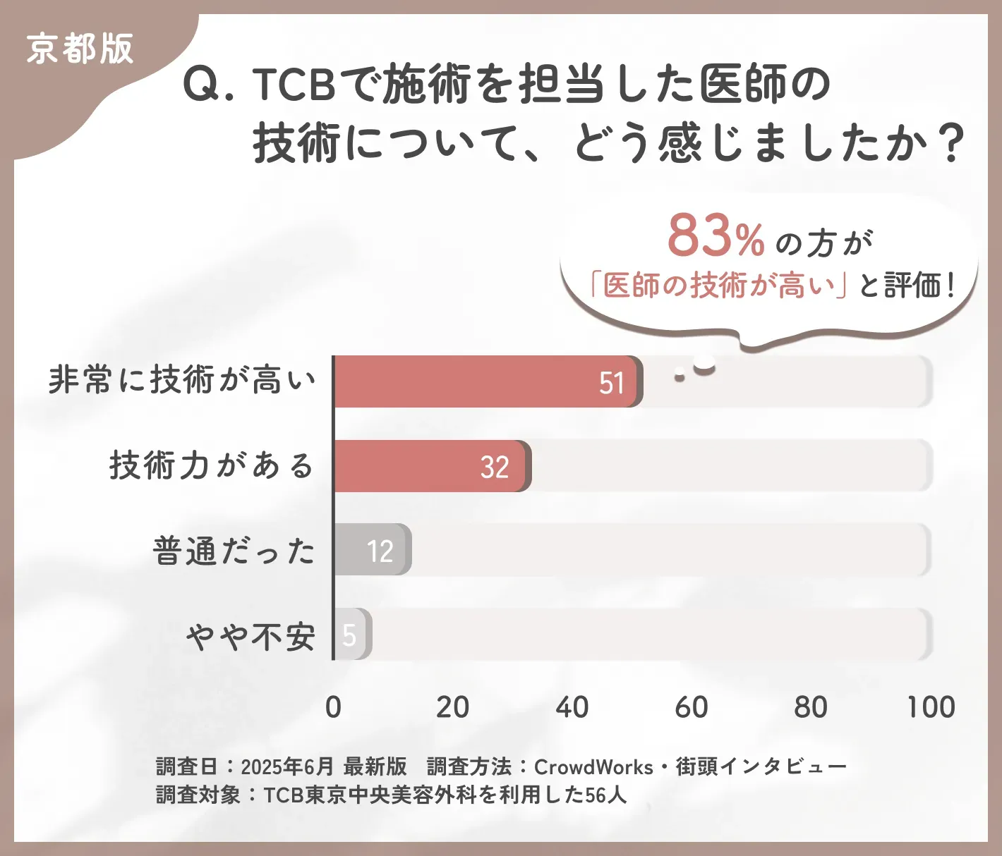TCBの医師の技術力に関する口コミアンケート調査