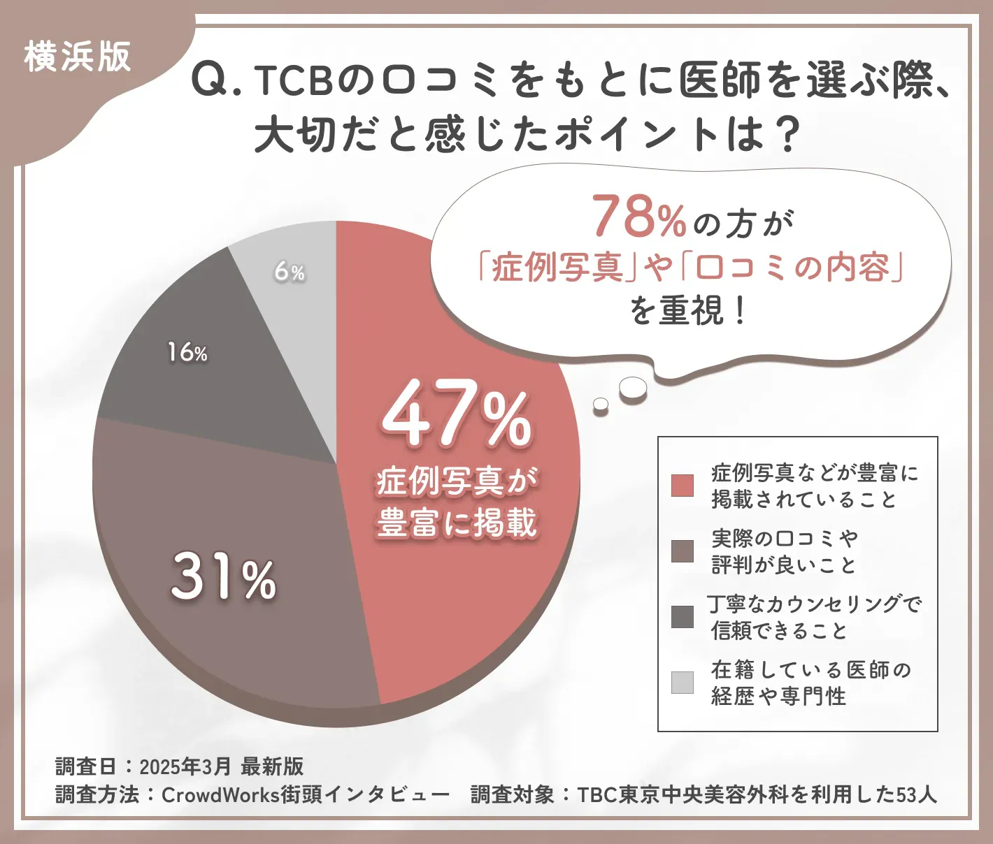 TCBの医師選びで大切なポイントに関する口コミアンケート調査