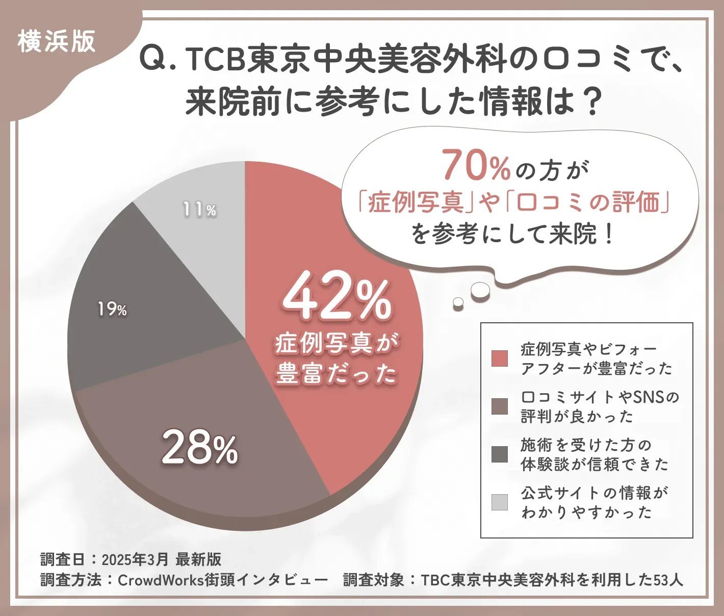 TCBの口コミで来院前に参考にした情報に関するアンケート調査