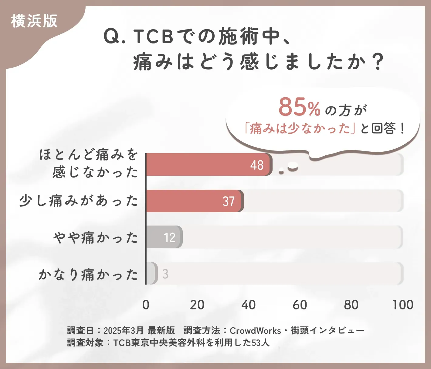 TCBの施術中の痛みに関する口コミアンケート調査