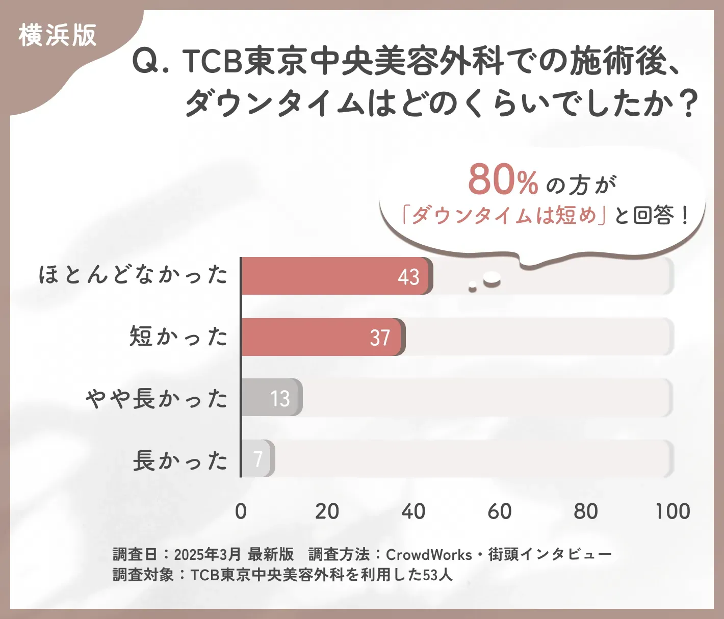 TCBの施術後ダウンタイムに関する口コミアンケート調査