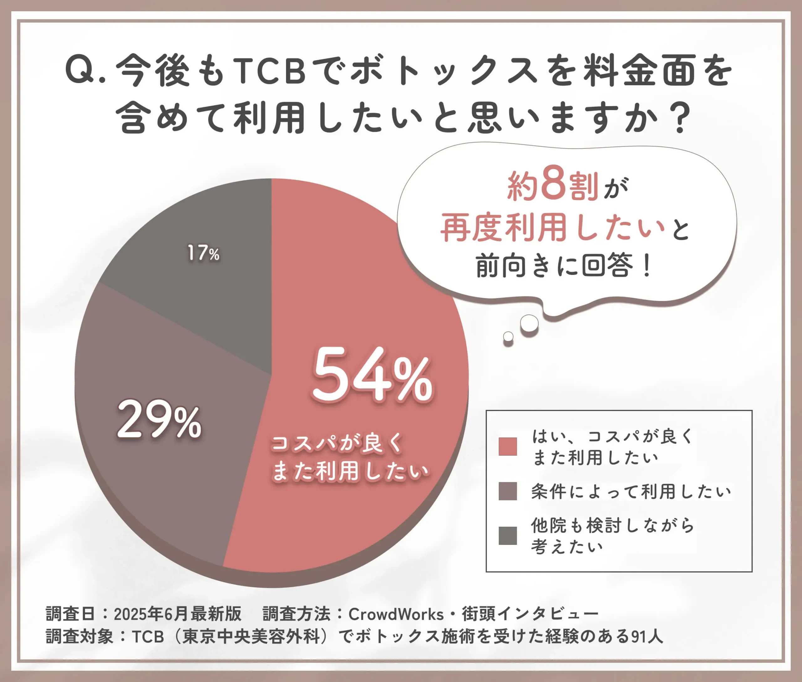 TCBのボトックス施術の再利用意向(料金面)に関するアンケート