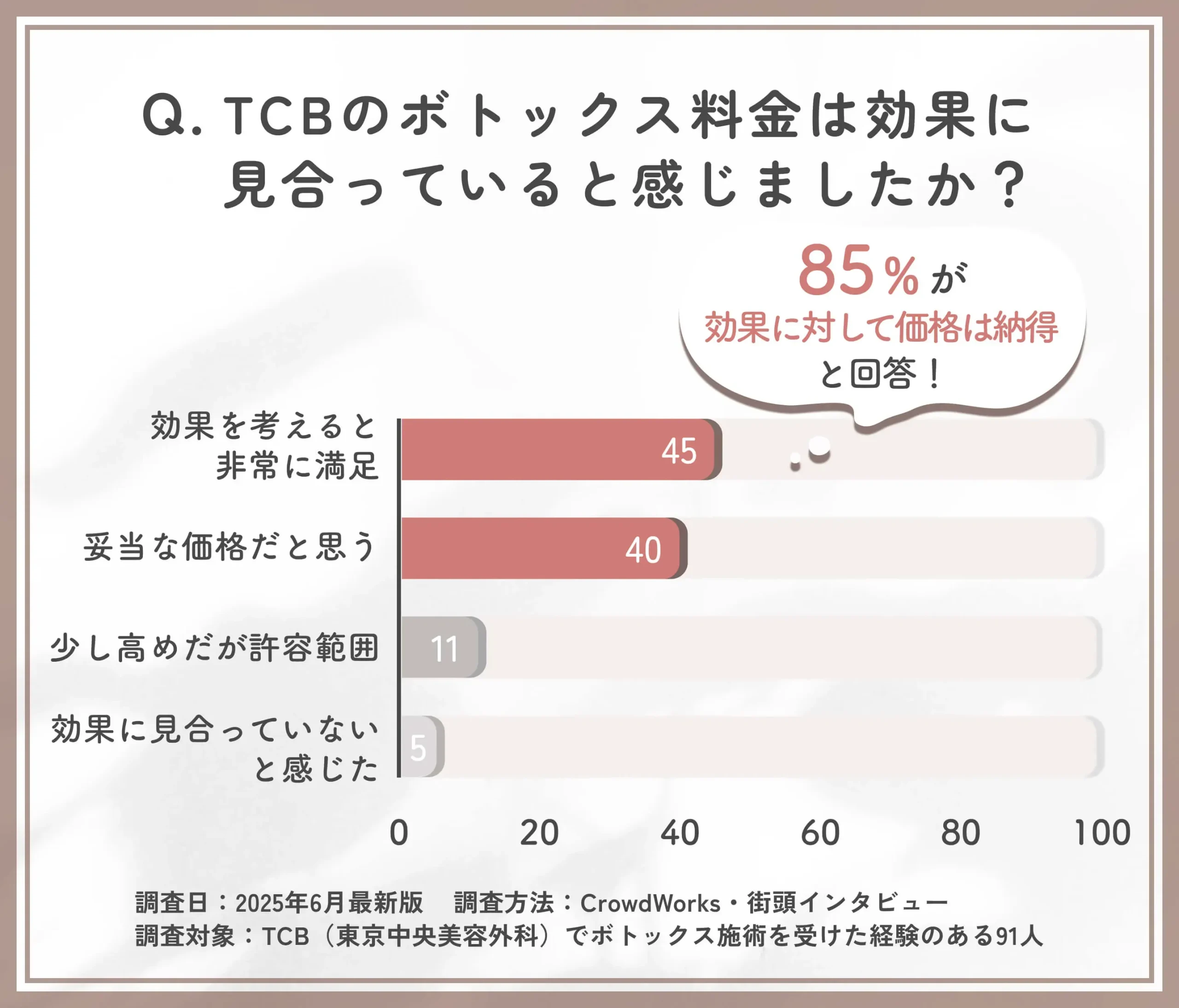 TCBのボトックス施術の価格満足度に関するアンケート