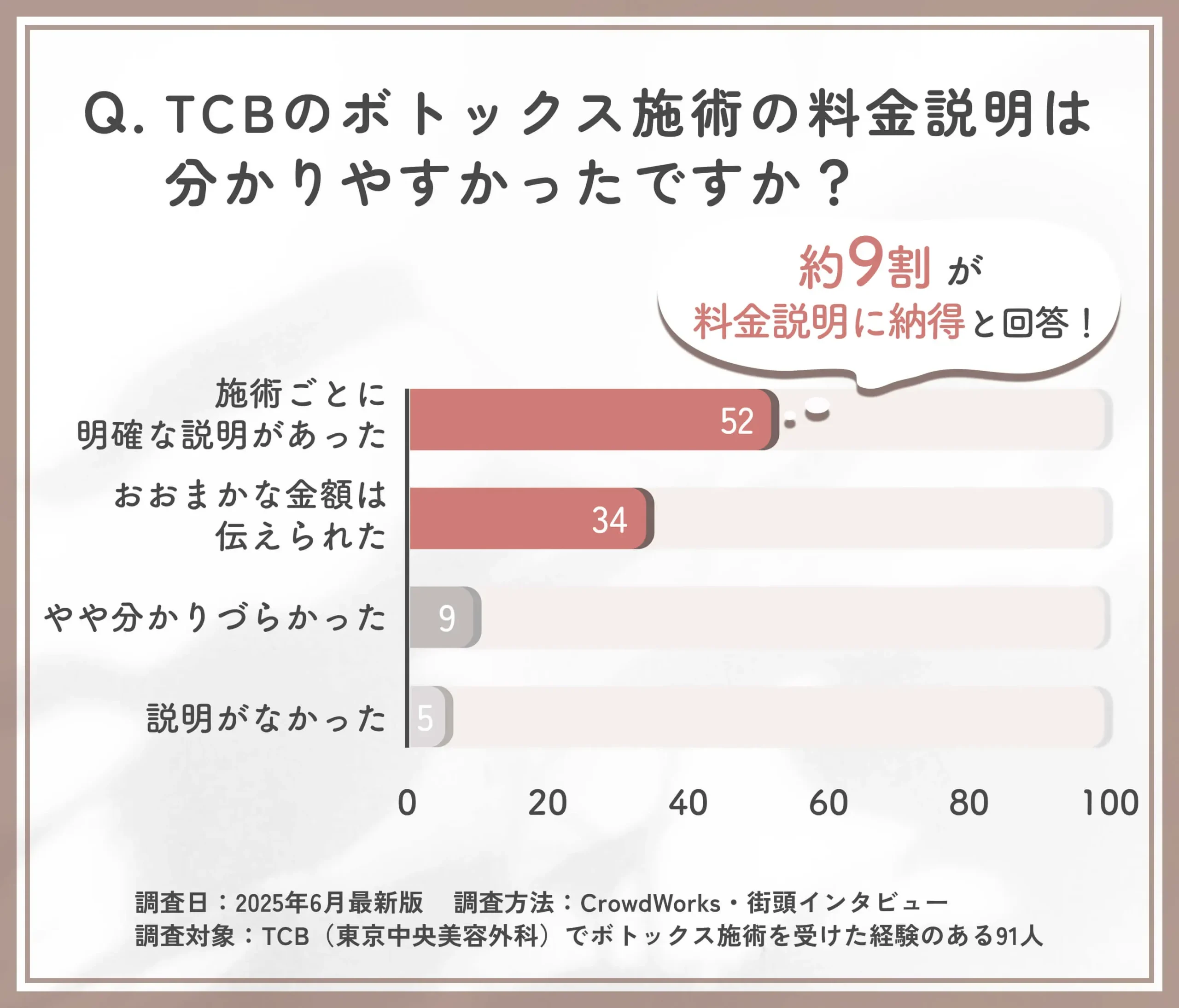 TCBのボトックス施術の料金説明に関するアンケート