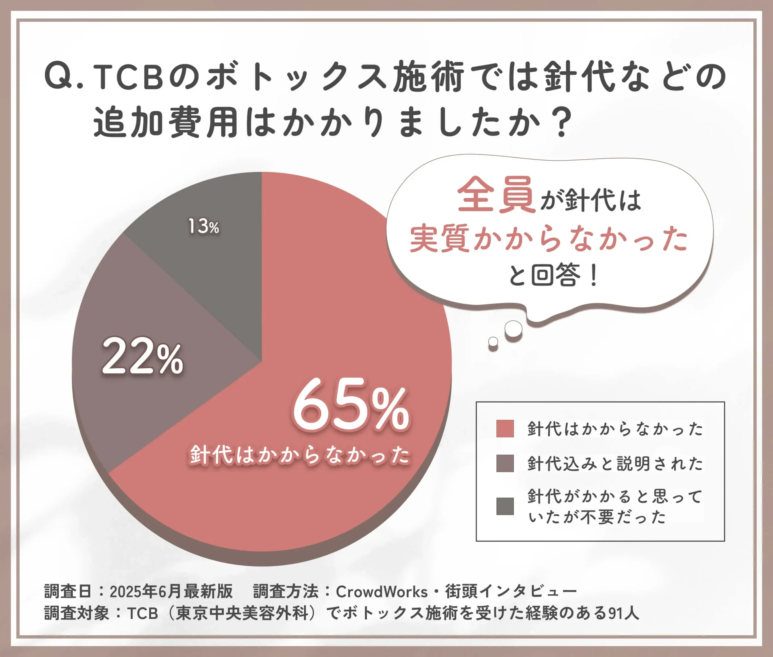 TCBのボトックス施術における針代の有無に関するアンケート