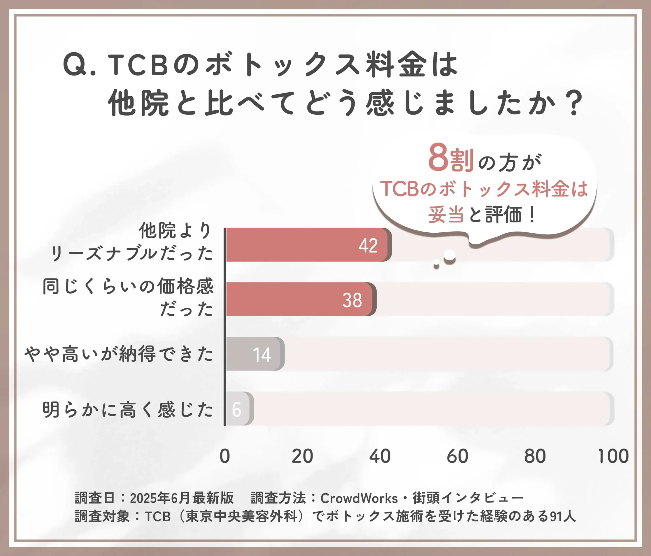 TCBのボトックス料金の他院比較に関するアンケート