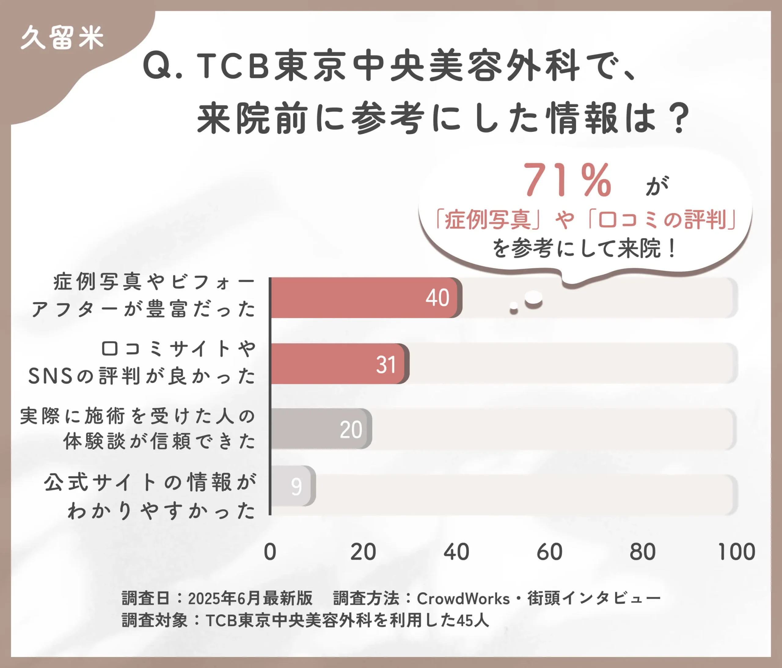 TCBの口コミで来院前に参考にした情報に関するアンケート調査