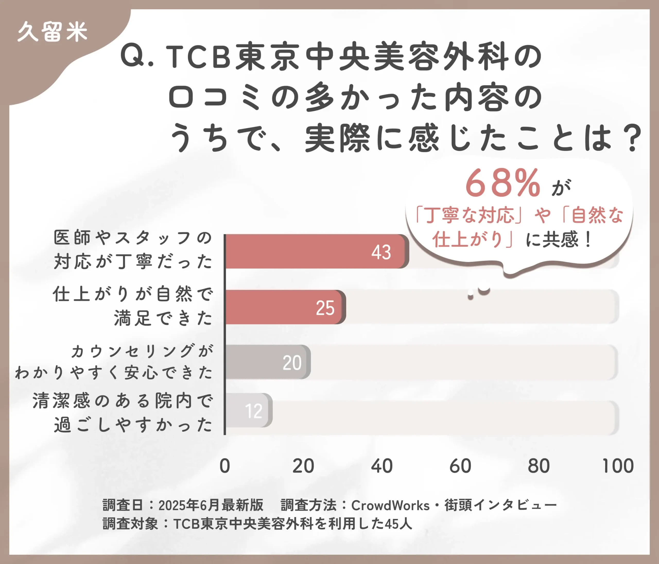 TCBの口コミ内容と実際の印象に関するアンケート調査
