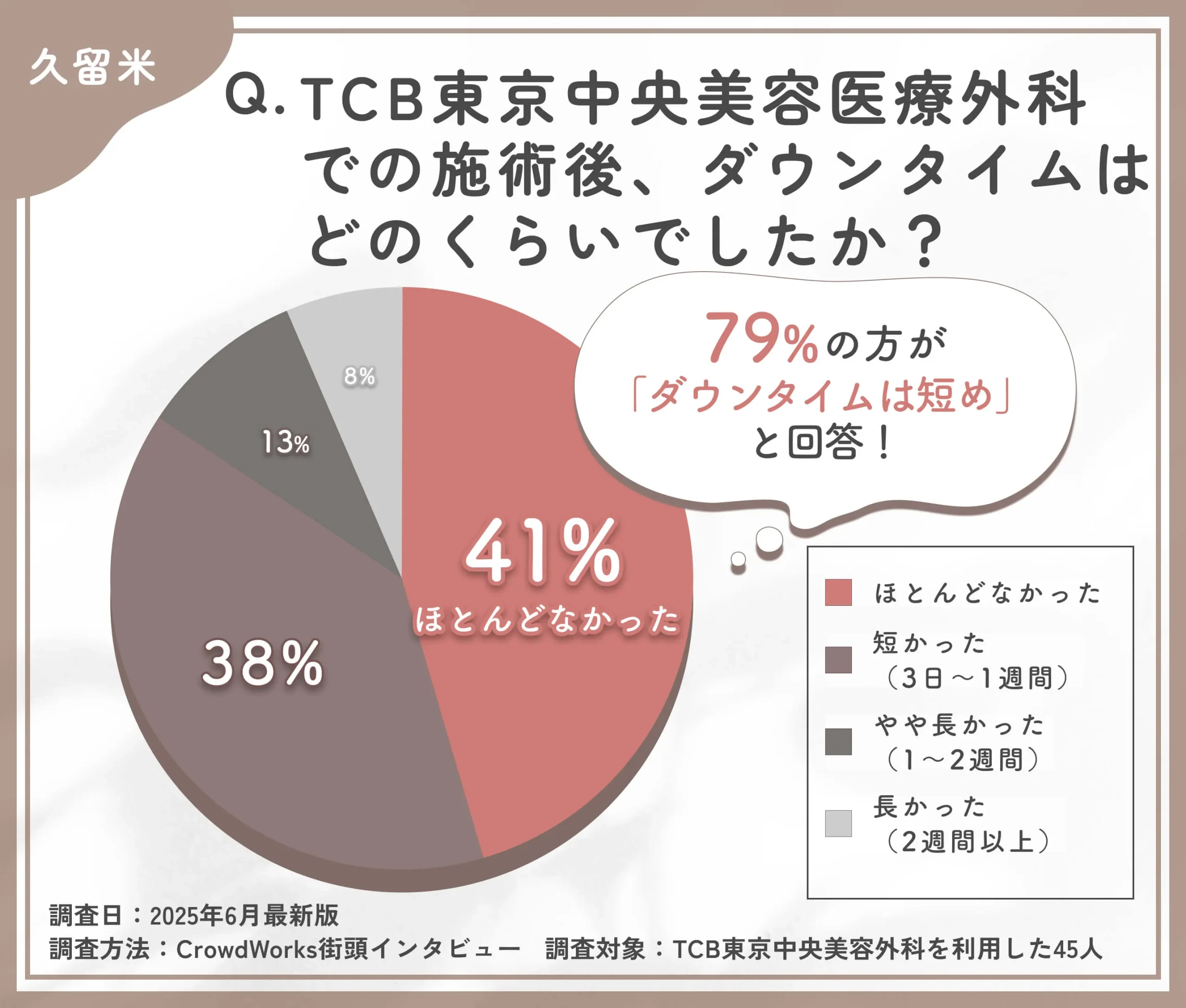 TCBの施術後ダウンタイムに関する口コミアンケート調査