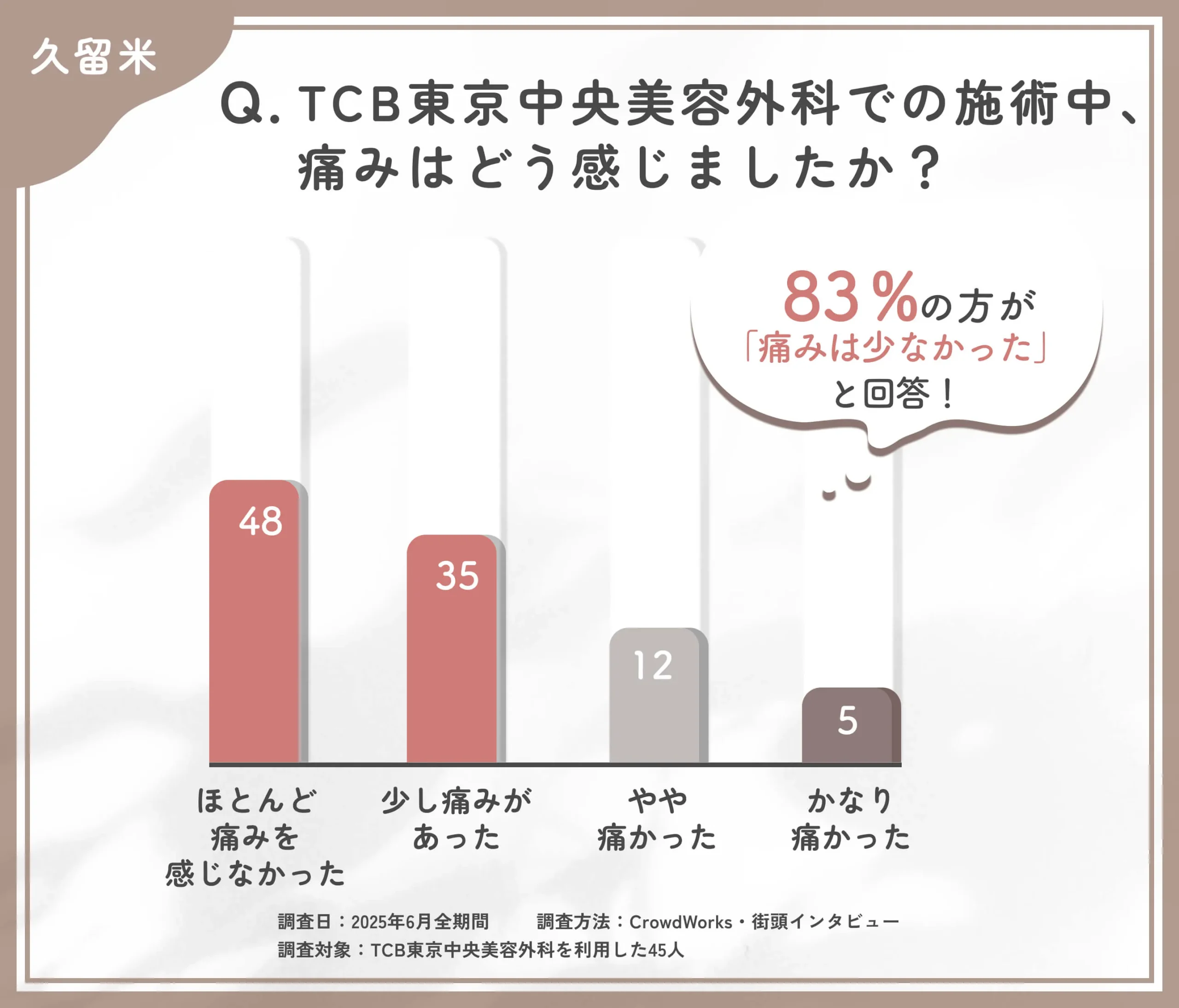 TCBの施術中の痛みに関する口コミアンケート調査