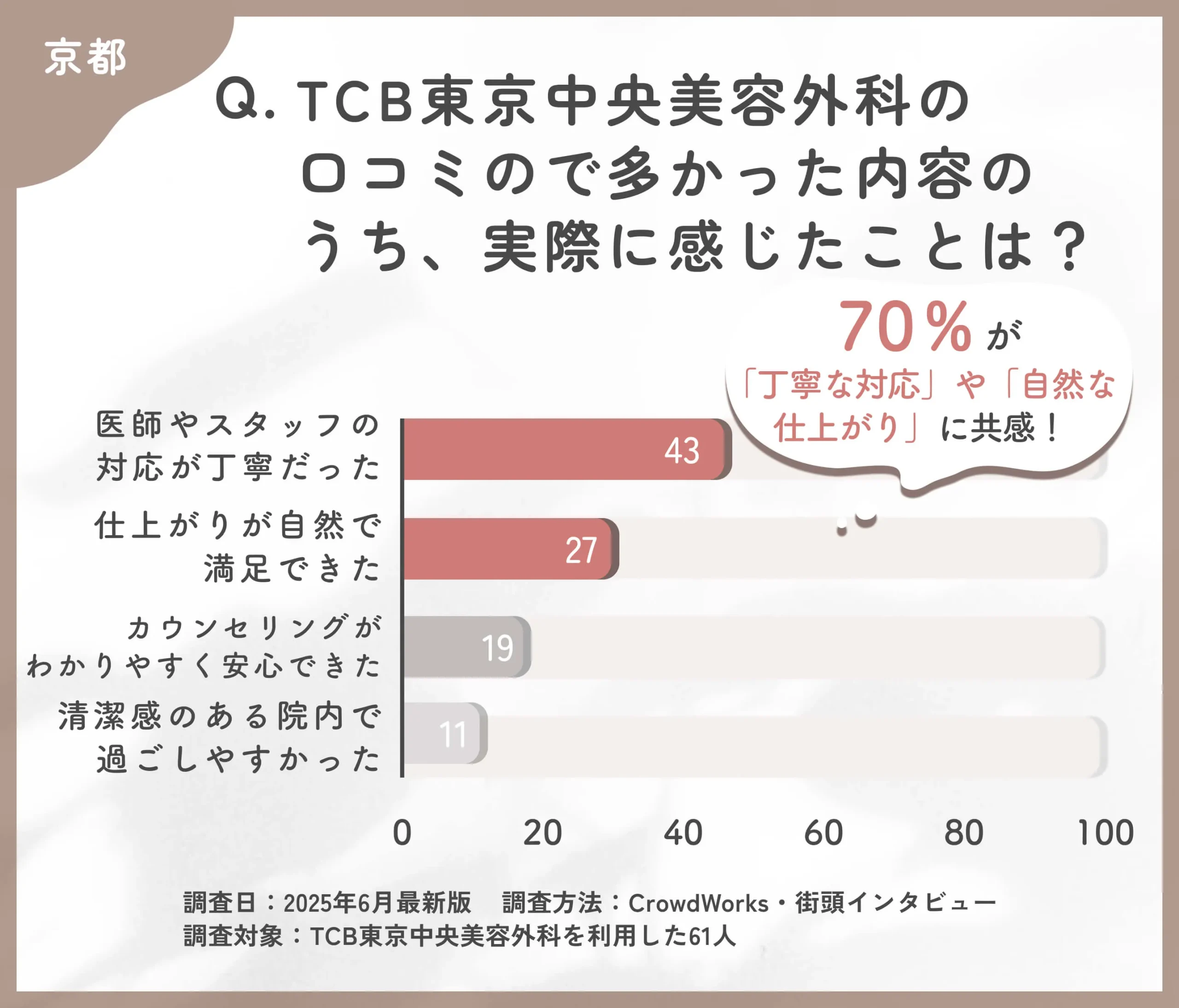  TCBの口コミ内容と実際の印象に関するアンケート調査