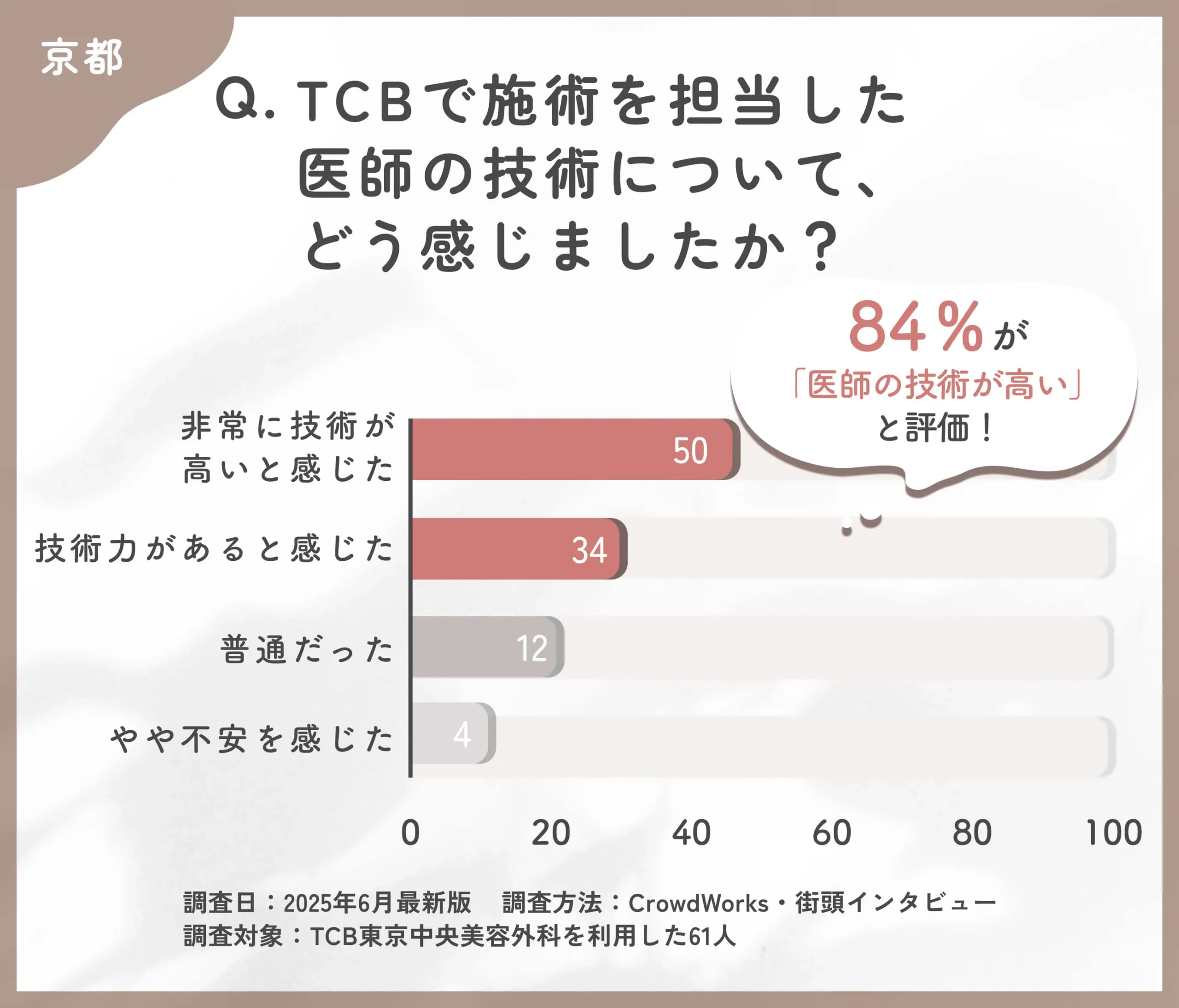 TCBの医師の技術力に関する口コミアンケート調査